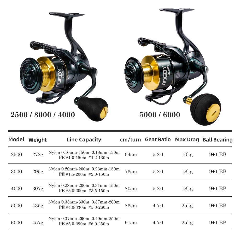 Noeby moulinet de pêche Spinni - Surf Reel avis et prix